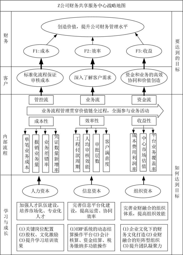 z公司财务共享服务中心绩效评价体系的构建-管理会计理论与实务